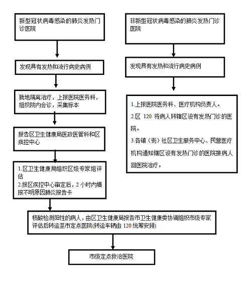 发热患者就诊流程图