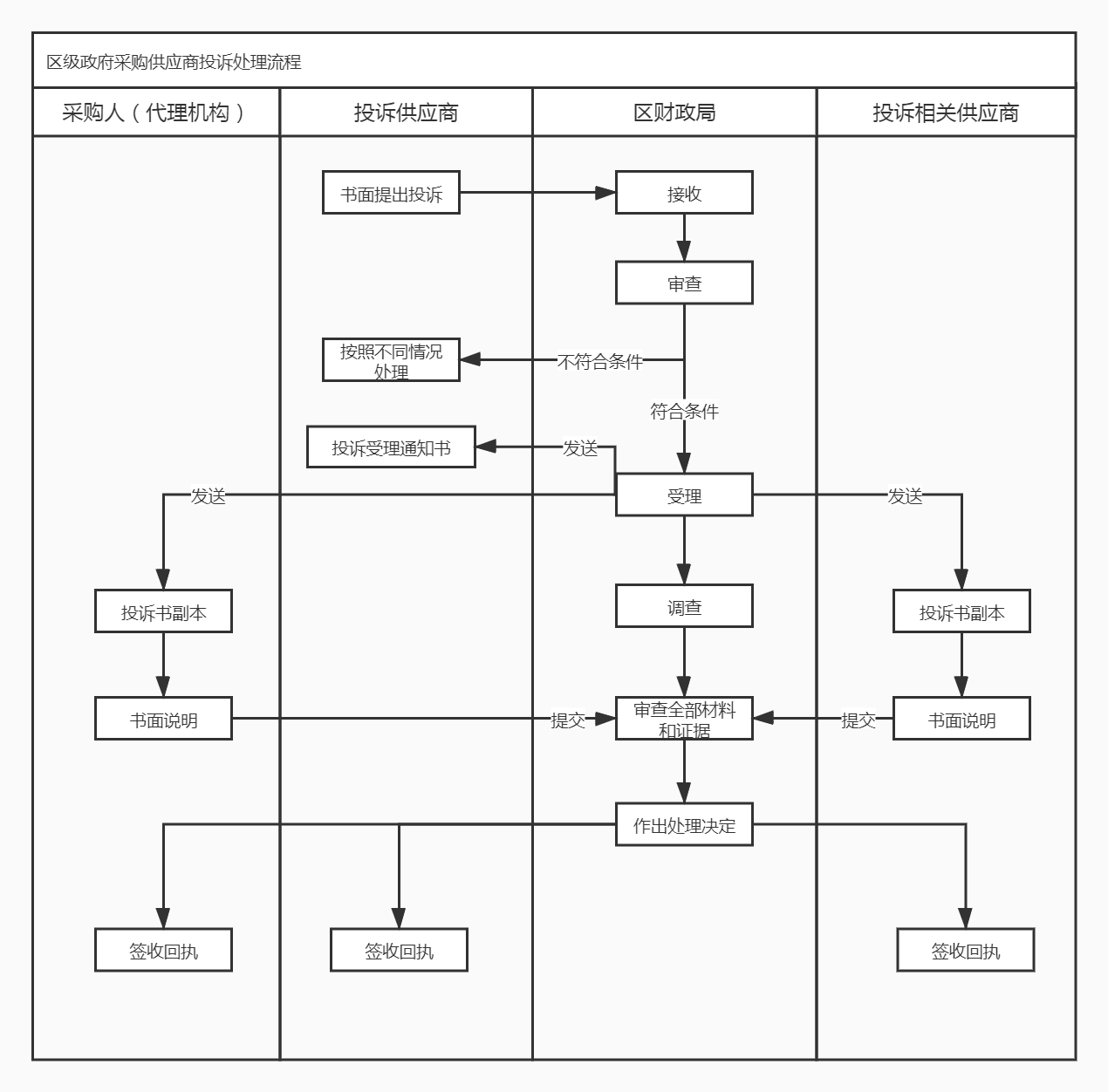 南沙区政府采购供应商投诉流程公示