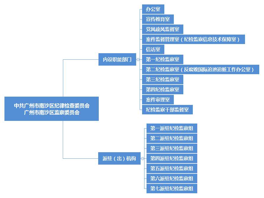 中共广州市南沙区纪律检查委员会广州市南沙区监察委员会.jpg