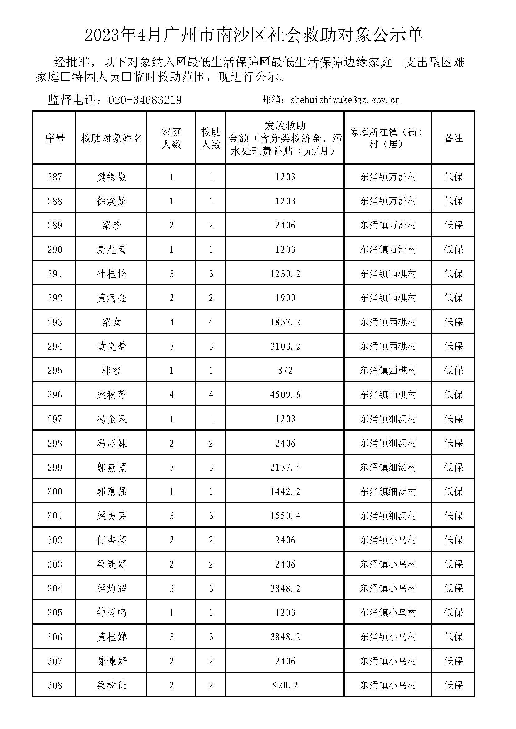 广州市社会救助对象公示单-总表2023年4月（低保+低边）_页面_14.jpg