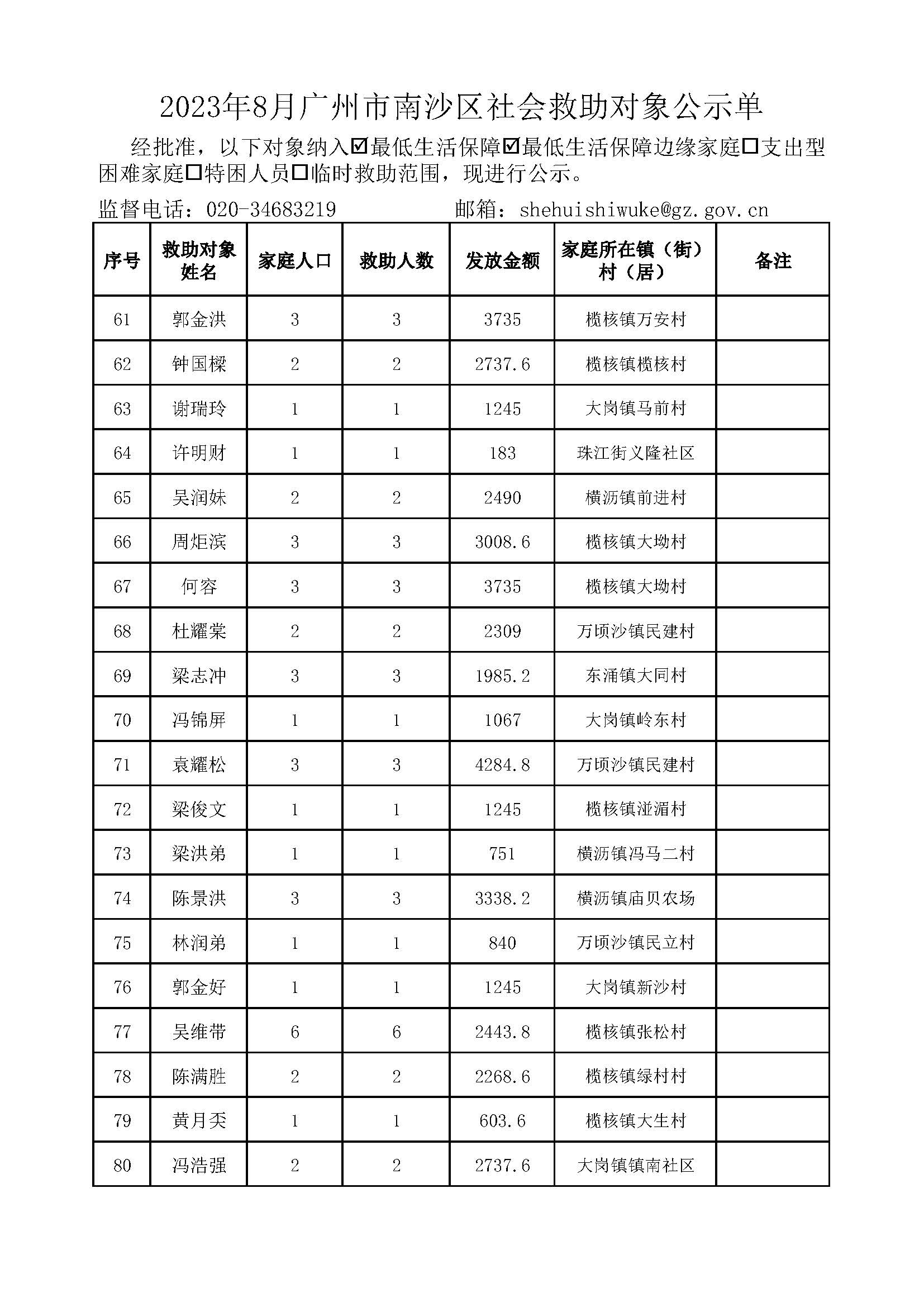 2023年8月广州市南沙区社会救助对象公示单_页面_04.jpg