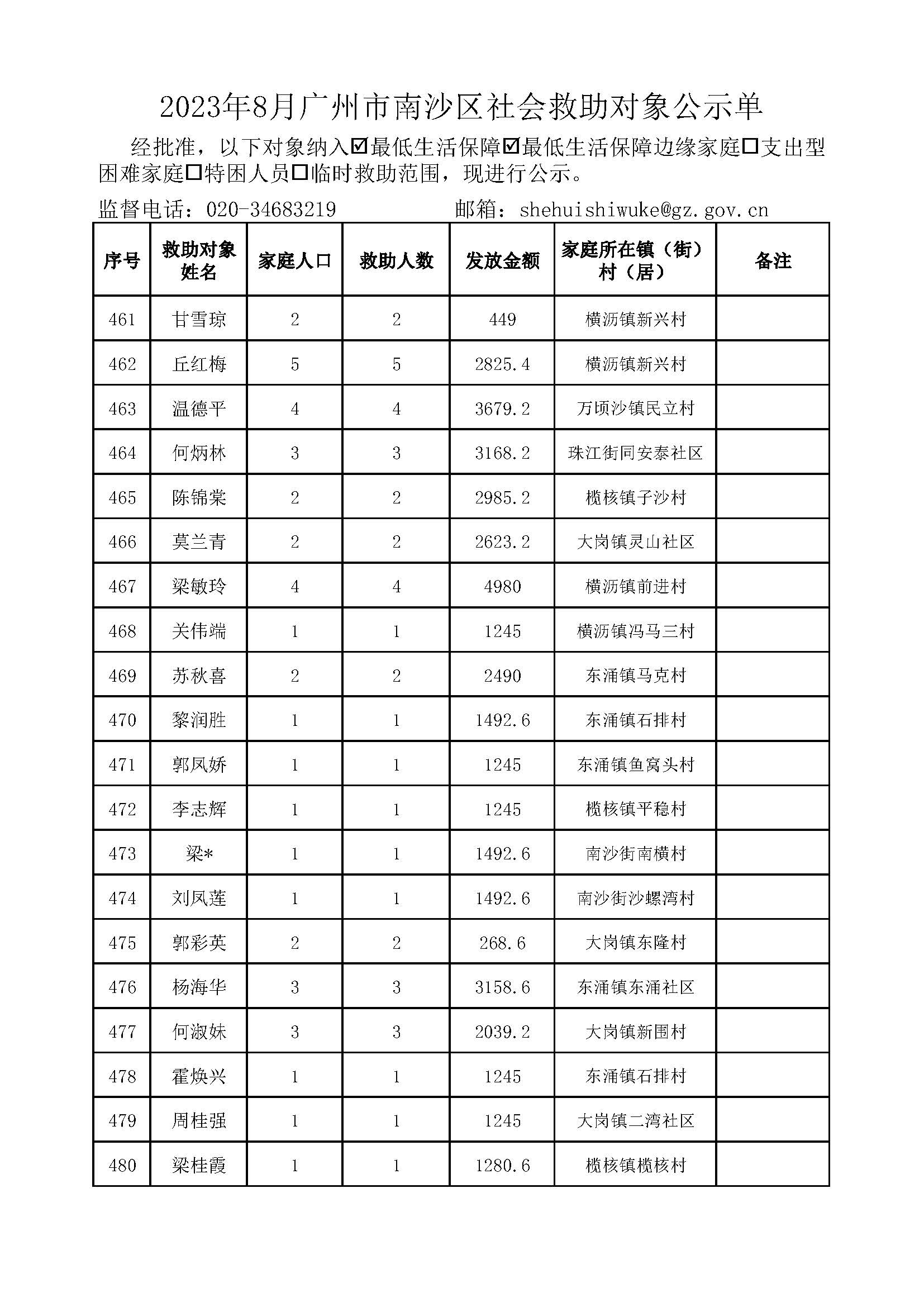 2023年8月广州市南沙区社会救助对象公示单_页面_24.jpg