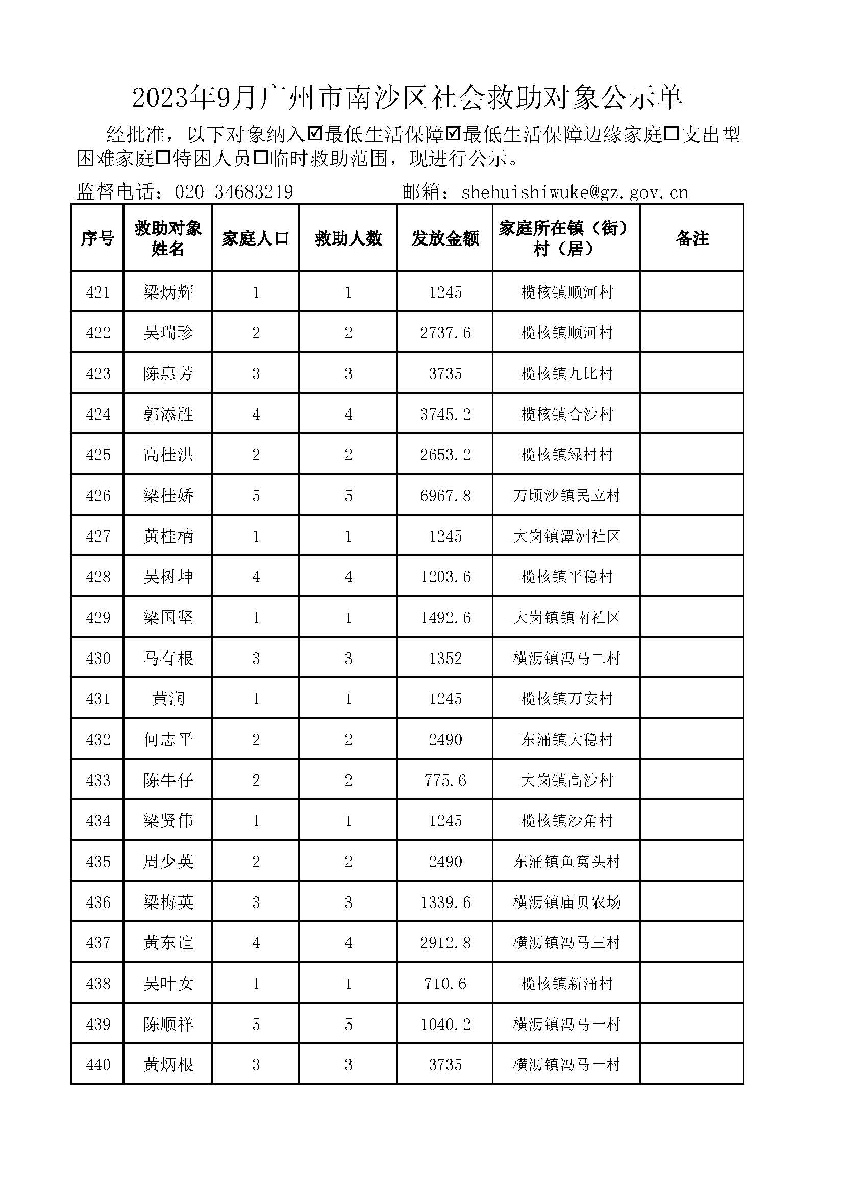 2023年9月广州市南沙区社会救助对象公示单_页面_22.jpg