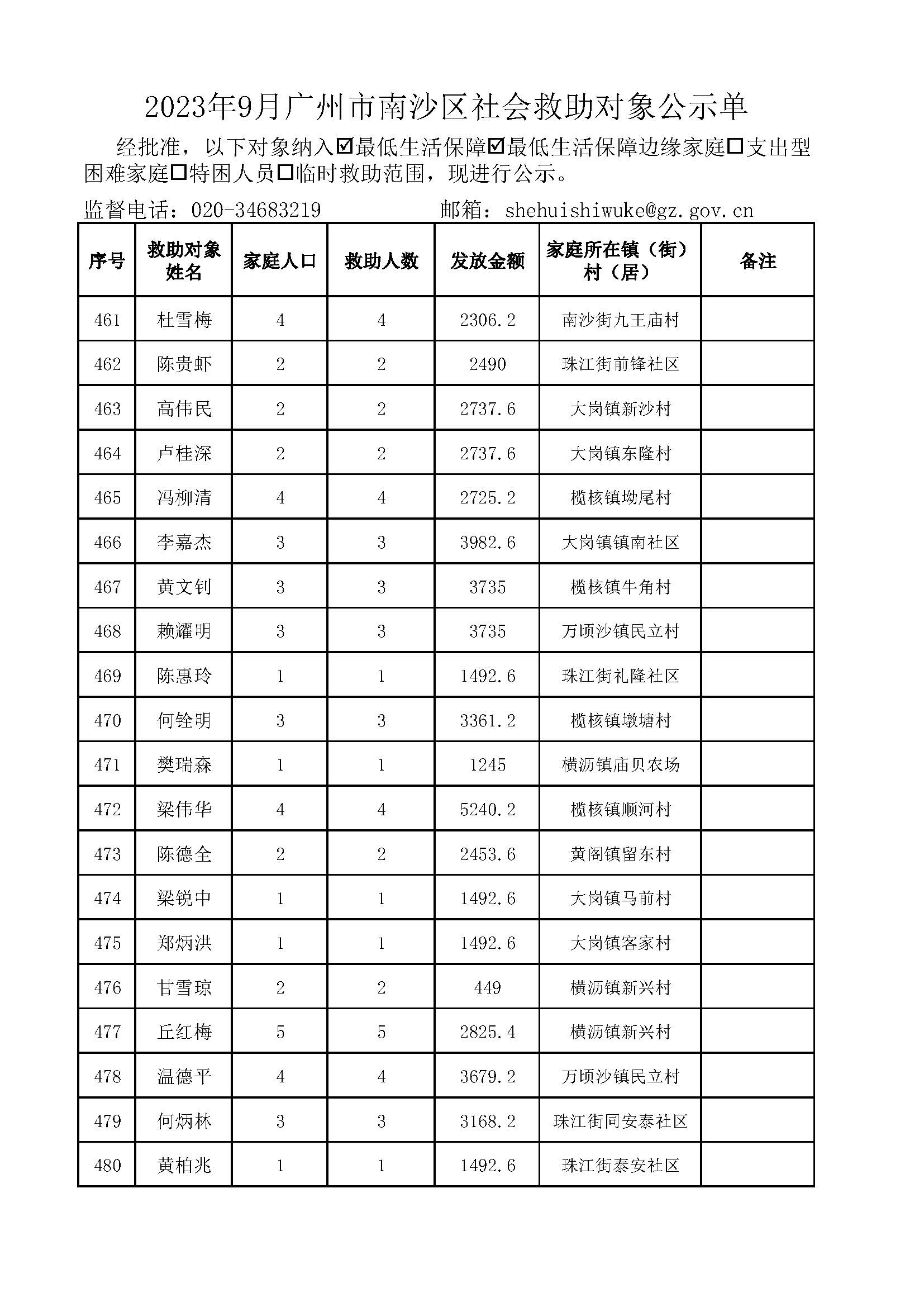2023年9月广州市南沙区社会救助对象公示单_页面_24.jpg