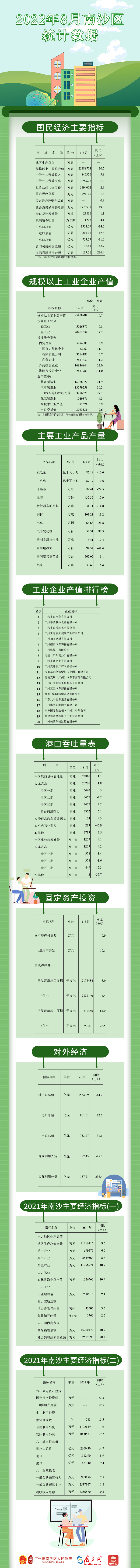 2022年8月南沙区统计数据.jpg