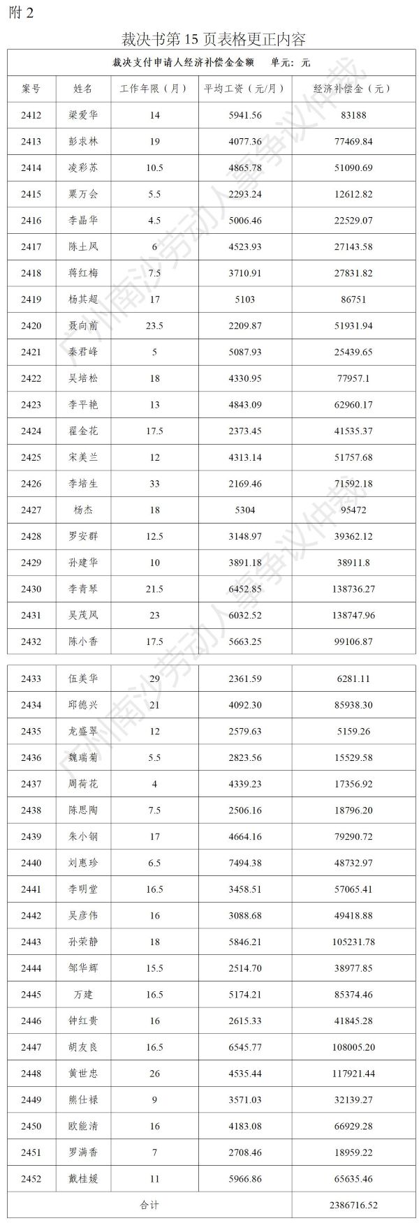 【公告】穗南劳人仲案〔2022〕2412-2452号 梁爱华等41人诉番禺南沙天胜皮件制品有限公司 仲裁裁决书公告（副本）3.jpg