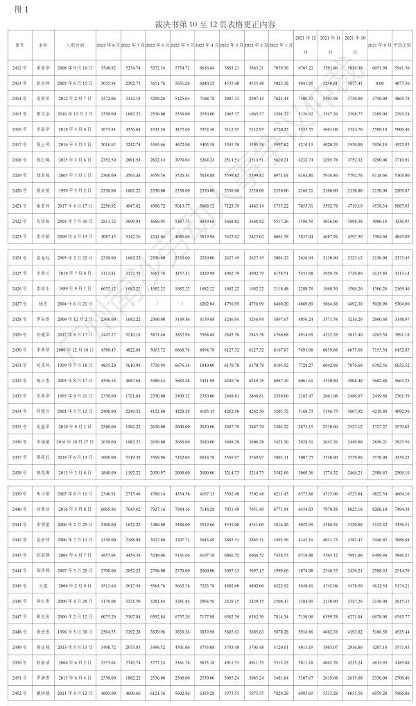 【公告】穗南劳人仲案〔2022〕2412-2452号 梁爱华等41人诉番禺南沙天胜皮件制品有限公司 仲裁裁决书公告（副本）2.jpg