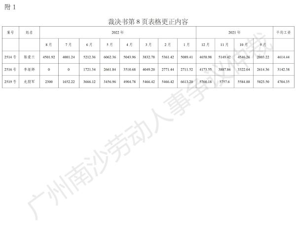 【公告】穗南劳人仲案〔2022〕2514-2528号 陈爱兰等15人诉番禺南沙天胜皮件制品有限公司 仲裁裁决书公告（副本）2_01.jpg