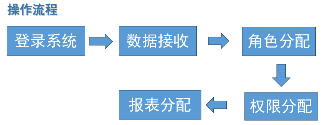 1、操作流程.png