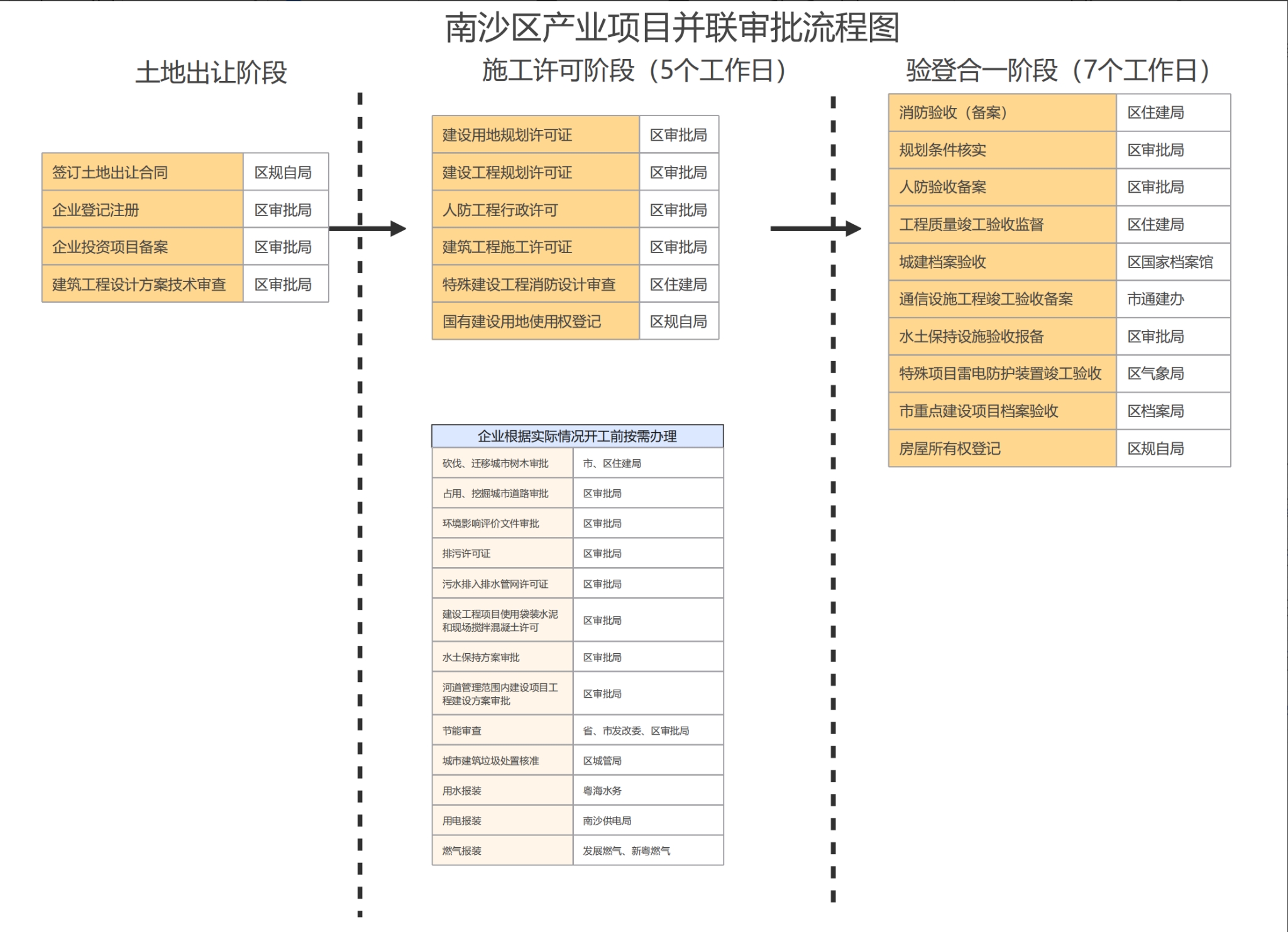 南沙区产业项目并联审批流程图.png