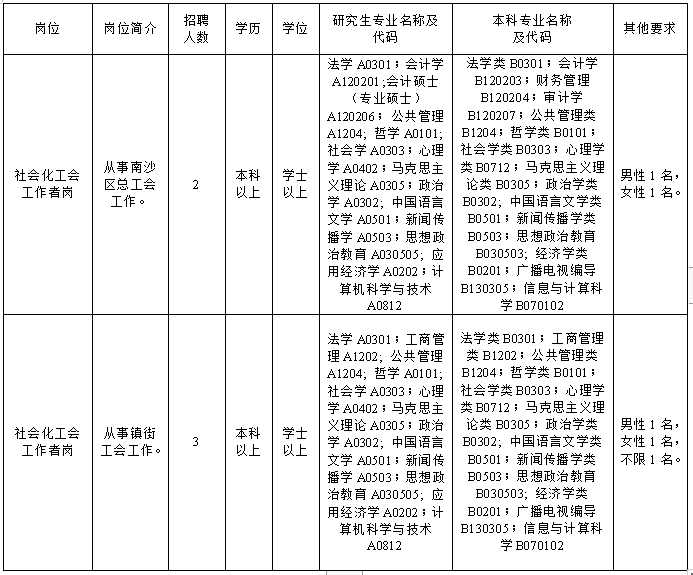 广州市南沙区总工会2024年招聘社会化工会工作者公告（5名）
